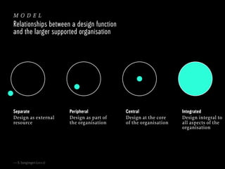 model
Relationships between a design function
and the larger supported organisation

Separate
Design as external
resource

— S. Junginger (2012)

Peripheral
Design as part of
the organisation

Central
Design at the core
of the organisation

Integrated
Design integral to
all aspects of the
organisation

 