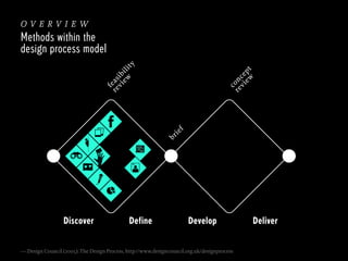 br

ie

f

c
re on
vi ce
ew pt

f
re eas
vi ib
ew ili

ty

overview
Methods within the
design process model

Discover

Def...