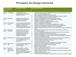 Princípios do Design Universal 
Número do princípio 
Nome do princípio 
Definição do princípio 
Lista de recomendações 
Princípio Um 
Uso equitativo 
O design deve ser útil e comercializável às pessoas com habilidades diversas. 
1.Fornecer os mesmos meios de utilização para todos os usuários: idêntico sempre que possível ou equivalente quando não. 
2.Evitar segregar ou estigmatizar quaisquer usuários. 
3.Promover igualmente a todos os usuários privacidade, segurança e proteção. 
4.Oferecer um design atraente para todos os usuários. 
Princípio dois 
Uso flexível 
O design deve acomodar uma ampla gama de habilidades e preferências individuais. 
1.Oferecer a possibilidade de escolha de métodos de utilização. 
2.Oferecer a possibilidade do uso por pessoas destras ou canhotas. 
3.Possibilitar a precisão e acurácia do usuário. 
4.Oferecer a capacidade de adaptação ao ritmo do usuário. 
Princípio três 
Uso simples e intuitivo 
O uso do produto deve ser fácil de entender, independentemente da experiência, conhecimento, competências linguísticas ou nível de concentração atual do usuário. 
1.Eliminar a complexidade desnecessária. 
2.Oferecer consistência com a intuição e as expectativas dos usuários. 
3.Acomodar uma ampla gama de competências linguísticas e alfabetização. 
4.Organizar as informações em consistência com a sua importância. 
5.Fornecer mensagens eficazes de aviso e de informação, durante e após a conclusão da tarefa. 
Princípio quatro 
Informação perceptível 
O produto deve comunicar ao usuário todas as informações necessárias de forma efetiva, independentemente das suas condições ambientais ou habilidades sensoriais. 
1.Usar diferentes modos (pictórica, verbal, tátil) para apresentação redundante de informações essenciais. 
2.Fornecer uma diferenciação adequada entre informações essenciais e acessórias. 
3.Maximizar a legibilidade de informações essenciais. 
4.Diferenciar elementos de maneira que possam ser facilmente assimilados. 
5.Fornecer compatibilidade com uma variedade de técnicas ou dispositivos utilizados por pessoas com limitações sensoriais. 
Princípio cinco 
Tolerância a erros 
O design deve minimizar os riscos e as consequências adversas de ações acidentais ou não intencionais. 
1.Organizar elementos para minimizar erros e riscos: os elementos mais usados, mais acessíveis; elementos perigosos eliminados, isolados ou blindados. 
2.Fornecer avisos quanto aos erros e aos riscos. 
3.Fornecer recursos à prova de erros. 
4.Evitar ações inconscientes em tarefas que exigem maior atenção e vigilância. 
Princípio seis 
Baixo esforço físico 
O produto pode ser usado eficiente e confortavelmente, com um mínimo de fadiga. 
1.Permitir que o usuário mantenha uma posição corporal neutra. 
2.Racionalizar a força necessária para sua operação. 
3.Minimizar ações repetitivas. 
4.Minimizar o esforço físico permanente. 
Princípio sete 
Tamanho e espaço para aproximação e uso. 
Oferecer espaço e tamanho apropriados para aproximação, alcance, manipulação e uso independentemente do tamanho do corpo, postura ou mobilidade do usuário. 
1.Oferecer uma linha clara de visão dos elementos mais importantes para qualquer usuário, esteja ele sentado ou de pé. 
2.Oferecer o alcance a todos os elementos de maneira confortável para qualquer usuário, esteja ele sentado ou em pé. 
3.Acomodar variações de mão e punho. 
4.Fornecer espaço adequado para o uso de dispositivos de auxílio ou assistência pessoal.  