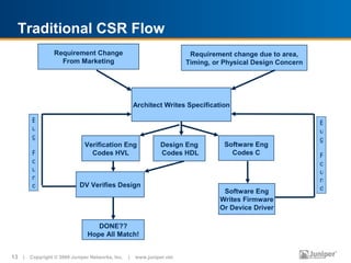Traditional CSR Flow
                Requirement Change                                Requirement change due to area,
                  From Marketing                                 Timing, or Physical Design Concern




                                              Architect Writes Specification

       B                                                                                              B
       u                                                                                              u
       g                                                                                              g
                            Verification Eng             Design Eng         Software Eng
       F                      Codes HVL                  Codes HDL            Codes C                 F
       o                                                                                              o
       u                                                                                              u
       n                                                                                              n
       d                  DV Verifies Design                                                          d
                                                                           Software Eng
                                                                          Writes Firmware
                                                                          Or Device Driver

                                DONE??
                             Hope All Match!


13 | Copyright © 2009 Juniper Networks, Inc. | www.juniper.net
 