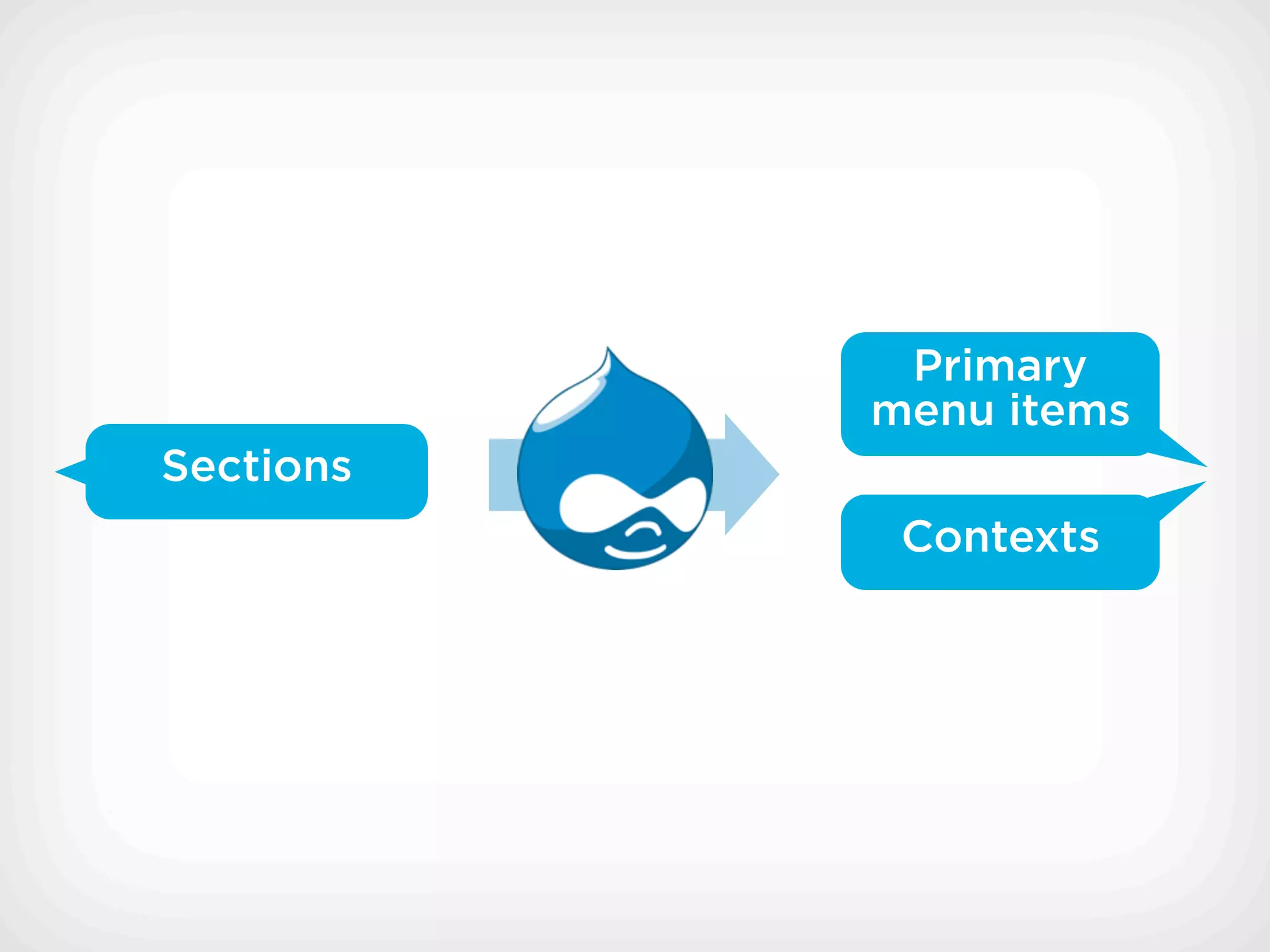 Primary
           menu items
Sections
            Contexts
 