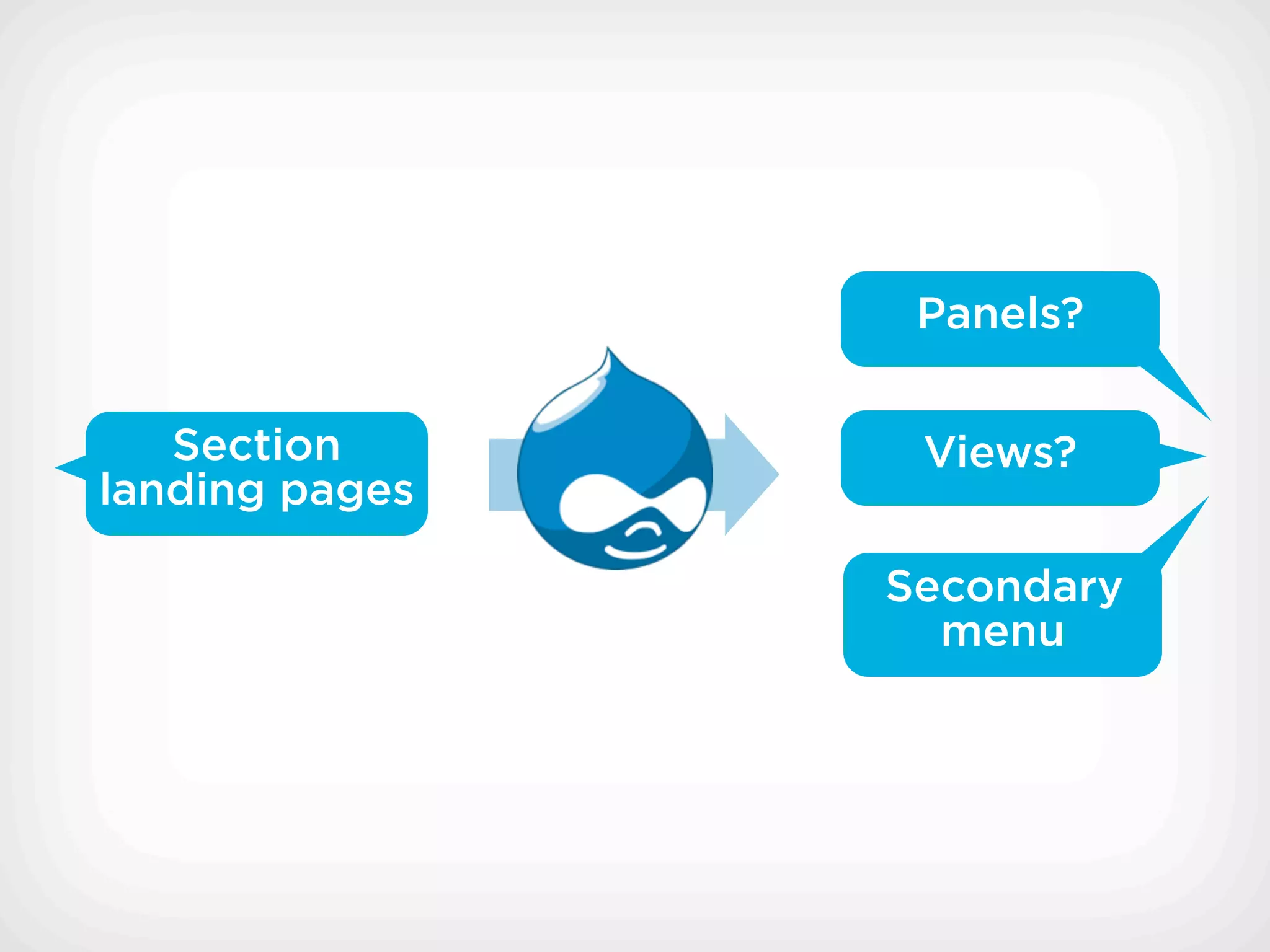 Panels?

   Section       Views?
landing pages

                Secondary
                  menu
 