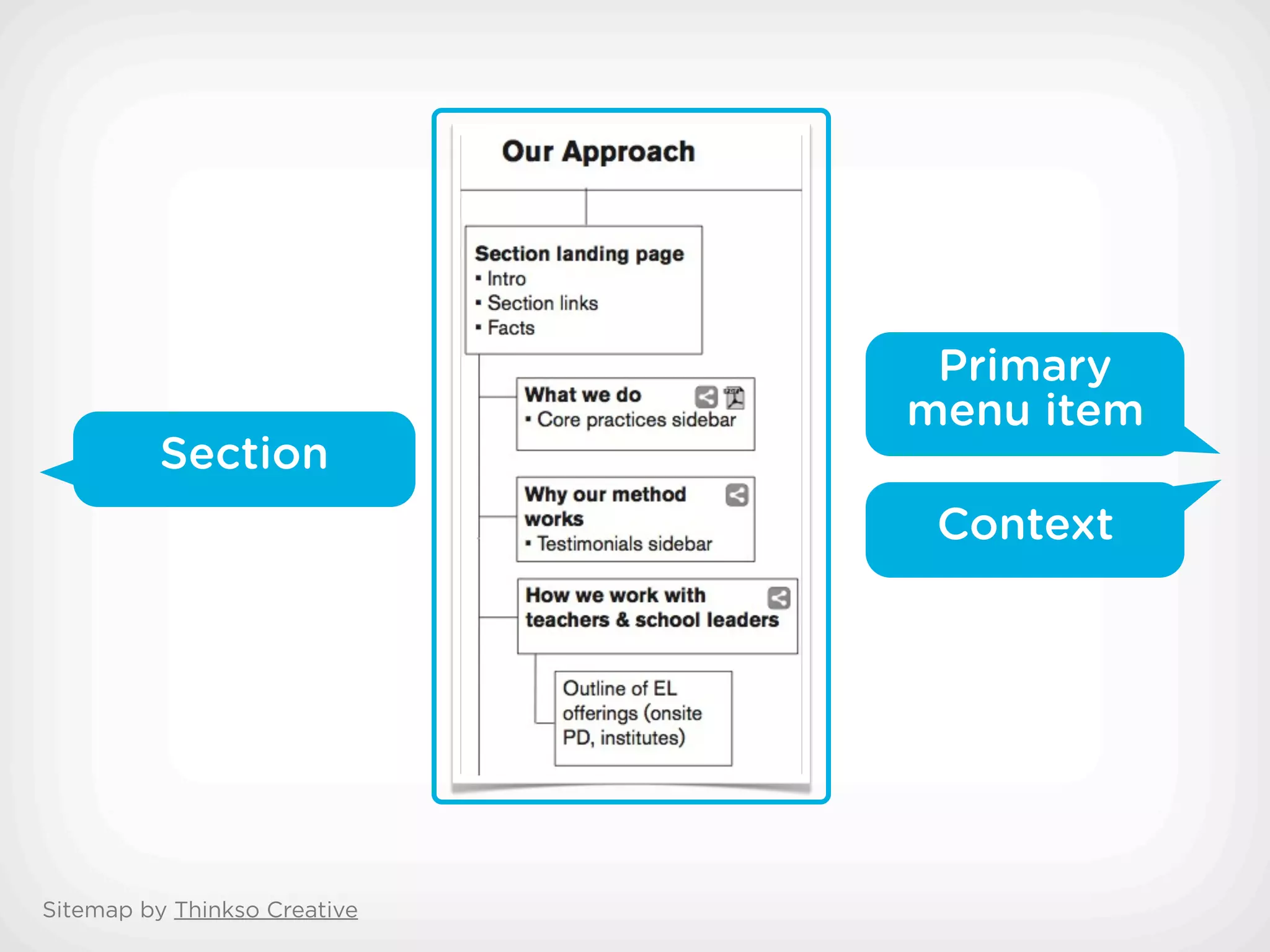 Primary
                              menu item
          Section
                               Context




Sitemap by Thinkso Creative
 
