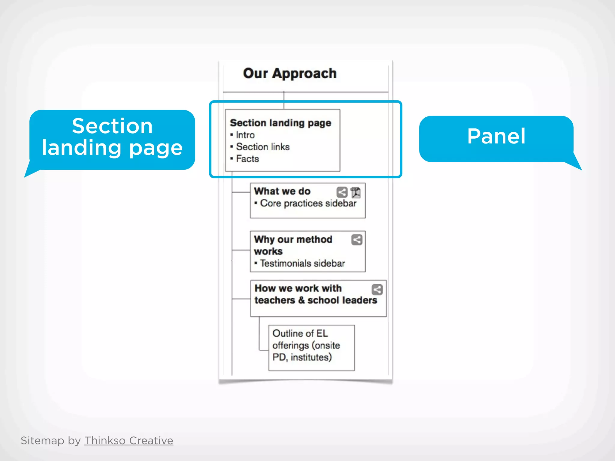 Section                 Panel
   landing page




Sitemap by Thinkso Creative
 