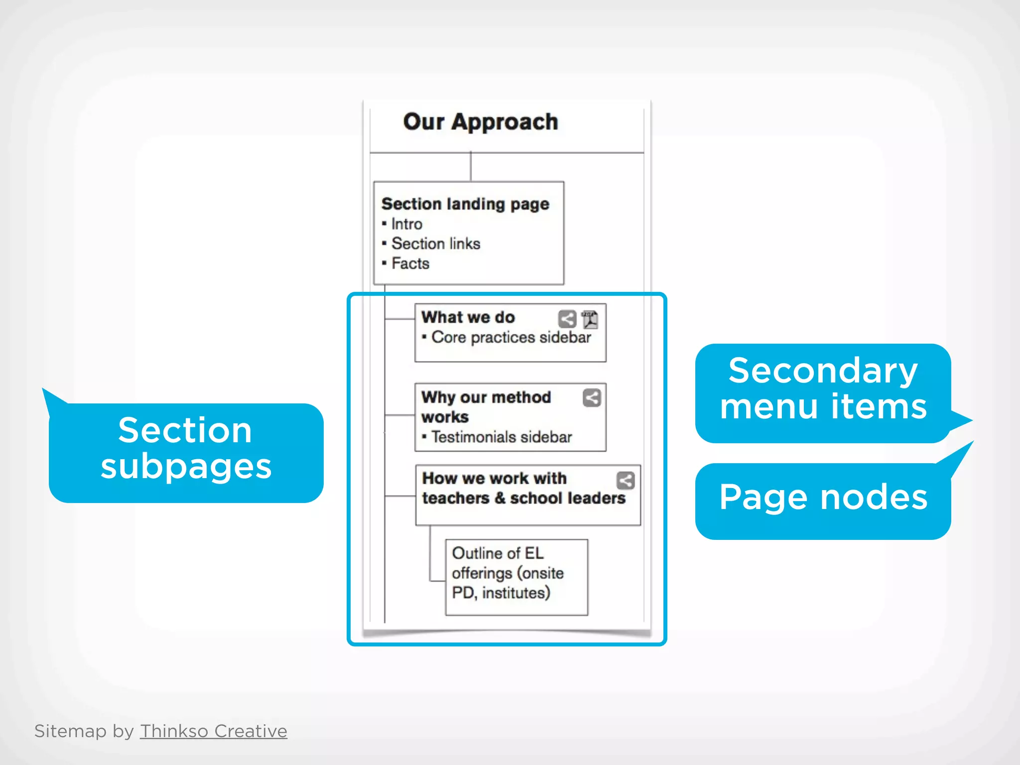 Secondary
                              menu items
        Section
       subpages
                              Page nodes




Sitemap by Thinkso Creative
 