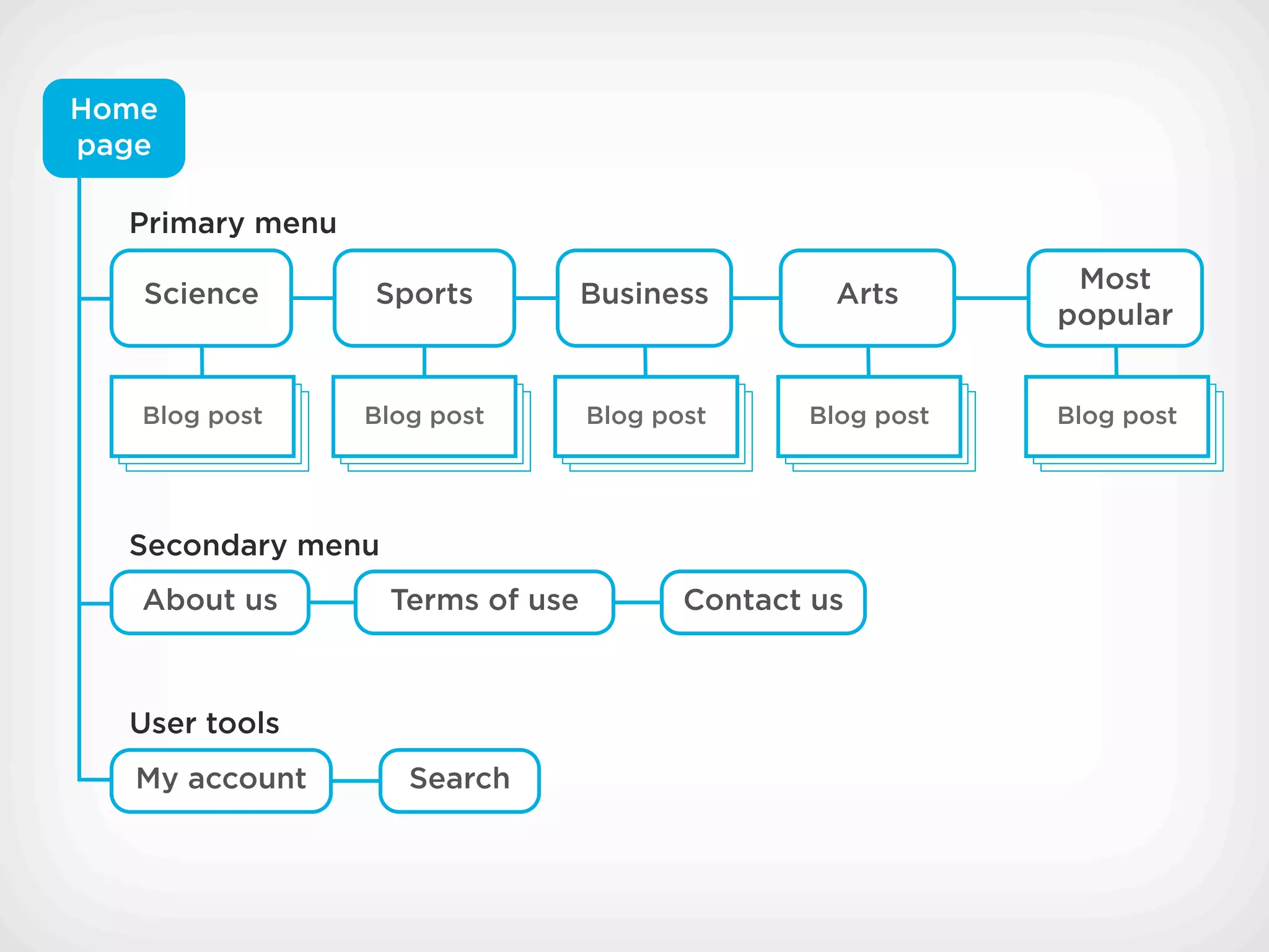 Home
page

  Primary menu
                                                             Most
   Science       Sports           Business        Arts
                                                            popular


   Blog post     Blog post        Blog post     Blog post   Blog post




  Secondary menu
   About us        Terms of use          Contact us



  User tools
  My account        Search
 