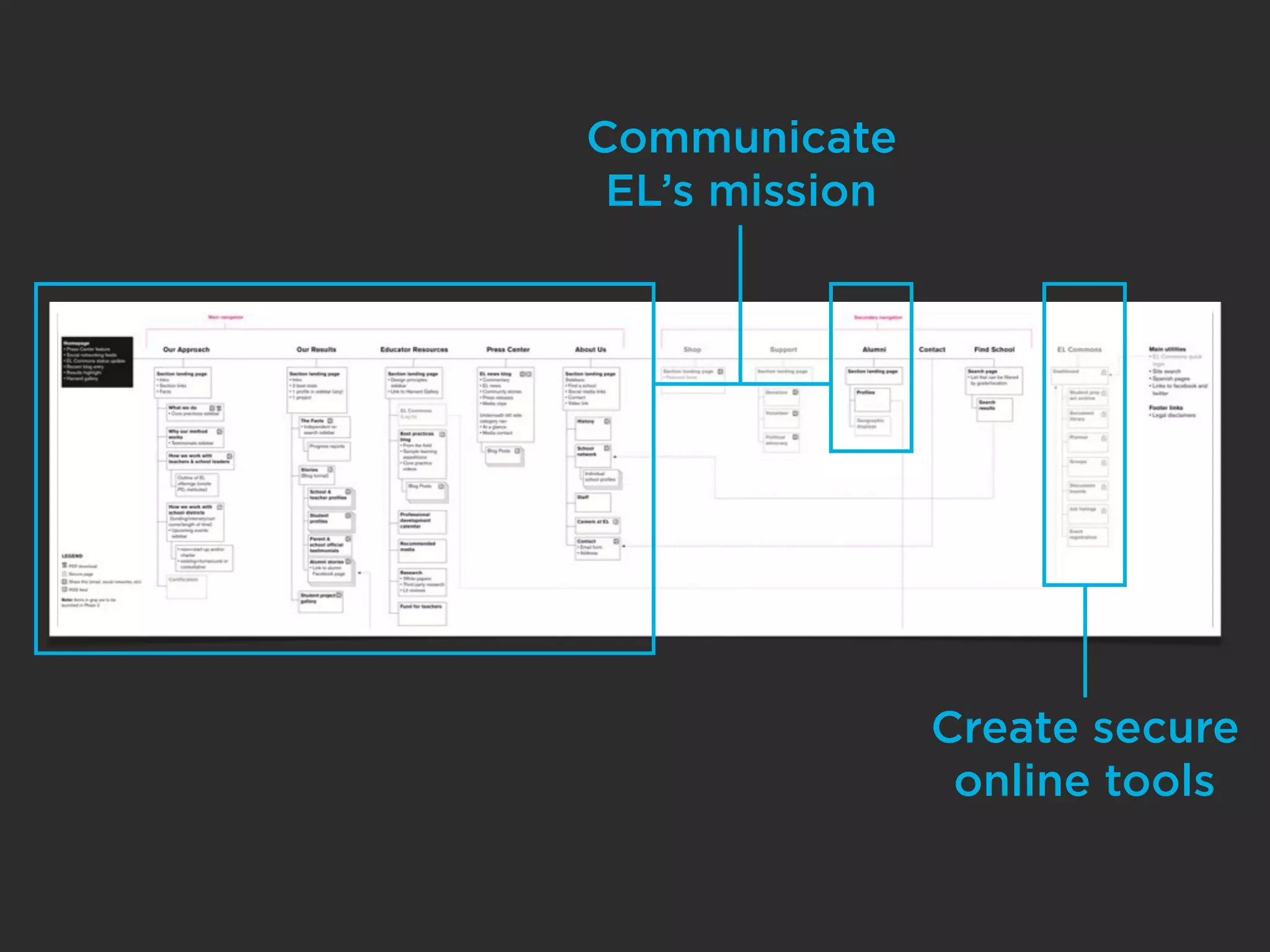 Communicate
 EL’s mission




                Create secure
                 online tools
 