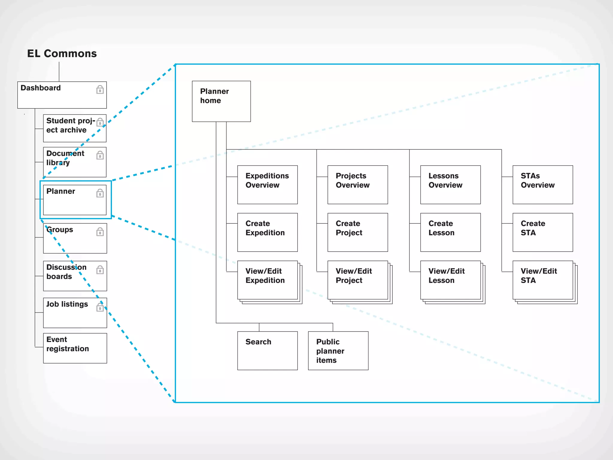 EL Commons


Dashboard            Planner
                     home

     Student proj-
     ect archive


     Document
     library
                               Expeditions       Projects    Lessons     STAs
                               Overview          Overview    Overview    Overview
     Planner



                               Create            Create      Create      Create
     Groups                    Expedition        Project     Lesson      STA



     Discussion
                               View/Edit         View/Edit   View/Edit   View/Edit
     boards
                               Expedition        Project     Lesson      STA


     Job listings



     Event                     Search        Public
     registration                            planner
                                             items
 