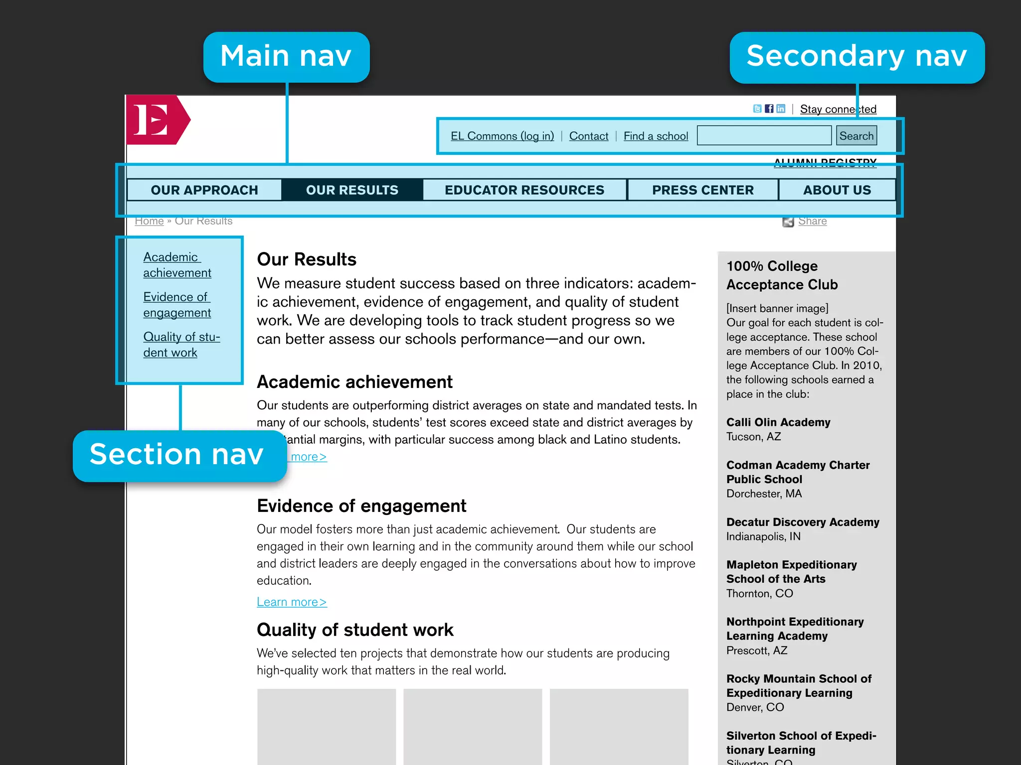 Our Results
                   Main nav
                   Page description:                             HTML tags:
                                                                                                                  Secondary nav
                                                                                                       Keyword tags:



                                                                                                                           | Stay connected

                                                            EL Commons (log in) | Contact | Find a school                            Search

                                                                                                                       ALUMNI REGISTRY

      OUR APPROACH                OUR RESULTS              EDUCATOR RESOURCES                     PRESS CENTER                ABOUT US

    Home » Our Results                                                                                                       Share


     Academic            Our Results                                                                          100% College
     achievement
                         We measure student success based on three indicators: academ-                        Acceptance Club
     Evidence of         ic achievement, evidence of engagement, and quality of student
     engagement                                                                                               [Insert banner image]
                         work. We are developing tools to track student progress so we                        Our goal for each student is col-
     Quality of stu-     can better assess our schools performance—and our own.                               lege acceptance. These school
     dent work                                                                                                are members of our 100% Col-
                                                                                                              lege Acceptance Club. In 2010,
                         Academic achievement                                                                 the following schools earned a
                                                                                                              place in the club:
                         Our students are outperforming district averages on state and mandated tests. In
                         many of our schools, students’ test scores exceed state and district averages by     Calli Olin Academy
                         substantial margins, with particular success among black and Latino students.        Tucson, AZ

Section nav              Learn more>
                                                                                                              Codman Academy Charter
                                                                                                              Public School
                                                                                                              Dorchester, MA
                         Evidence of engagement
                                                                                                              Decatur Discovery Academy
                         Our model fosters more than just academic achievement. Our students are
                                                                                                              Indianapolis, IN
                         engaged in their own learning and in the community around them while our school
                         and district leaders are deeply engaged in the conversations about how to improve    Mapleton Expeditionary
                         education.                                                                           School of the Arts
                                                                                                              Thornton, CO
                         Learn more>
                                                                                                              Northpoint Expeditionary
                         Quality of student work                                                              Learning Academy
                         We’ve selected ten projects that demonstrate how our students are producing          Prescott, AZ
                         high-quality work that matters in the real world.
                                                                                                              Rocky Mountain School of
                                                                                                              Expeditionary Learning
                                                                                                              Denver, CO

                                                                                                              Silverton School of Expedi-
                                                                                                              tionary Learning
 