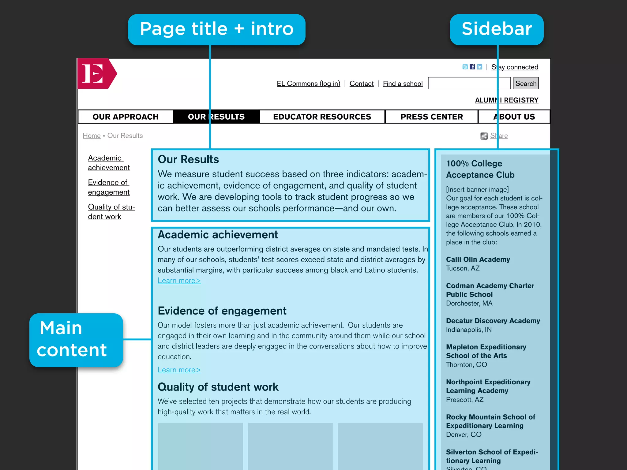 Our Results           Page title + introHTML tags:
                     Page description:                                                                               Sidebar
                                                                                                         Keyword tags:



                                                                                                                             | Stay connected

                                                              EL Commons (log in) | Contact | Find a school                            Search

                                                                                                                         ALUMNI REGISTRY

        OUR APPROACH                OUR RESULTS              EDUCATOR RESOURCES                     PRESS CENTER                ABOUT US

      Home » Our Results                                                                                                       Share


       Academic            Our Results                                                                          100% College
       achievement
                           We measure student success based on three indicators: academ-                        Acceptance Club
       Evidence of         ic achievement, evidence of engagement, and quality of student
       engagement                                                                                               [Insert banner image]
                           work. We are developing tools to track student progress so we                        Our goal for each student is col-
       Quality of stu-     can better assess our schools performance—and our own.                               lege acceptance. These school
       dent work                                                                                                are members of our 100% Col-
                                                                                                                lege Acceptance Club. In 2010,
                           Academic achievement                                                                 the following schools earned a
                                                                                                                place in the club:
                           Our students are outperforming district averages on state and mandated tests. In
                           many of our schools, students’ test scores exceed state and district averages by     Calli Olin Academy
                           substantial margins, with particular success among black and Latino students.        Tucson, AZ
                           Learn more>
                                                                                                                Codman Academy Charter
                                                                                                                Public School
                                                                                                                Dorchester, MA
                           Evidence of engagement
Main
                                                                                                                Decatur Discovery Academy
                           Our model fosters more than just academic achievement. Our students are
                                                                                                                Indianapolis, IN
                           engaged in their own learning and in the community around them while our school

content                    and district leaders are deeply engaged in the conversations about how to improve
                           education.
                                                                                                                Mapleton Expeditionary
                                                                                                                School of the Arts
                                                                                                                Thornton, CO
                           Learn more>
                                                                                                                Northpoint Expeditionary
                           Quality of student work                                                              Learning Academy
                           We’ve selected ten projects that demonstrate how our students are producing          Prescott, AZ
                           high-quality work that matters in the real world.
                                                                                                                Rocky Mountain School of
                                                                                                                Expeditionary Learning
                                                                                                                Denver, CO

                                                                                                                Silverton School of Expedi-
                                                                                                                tionary Learning
 