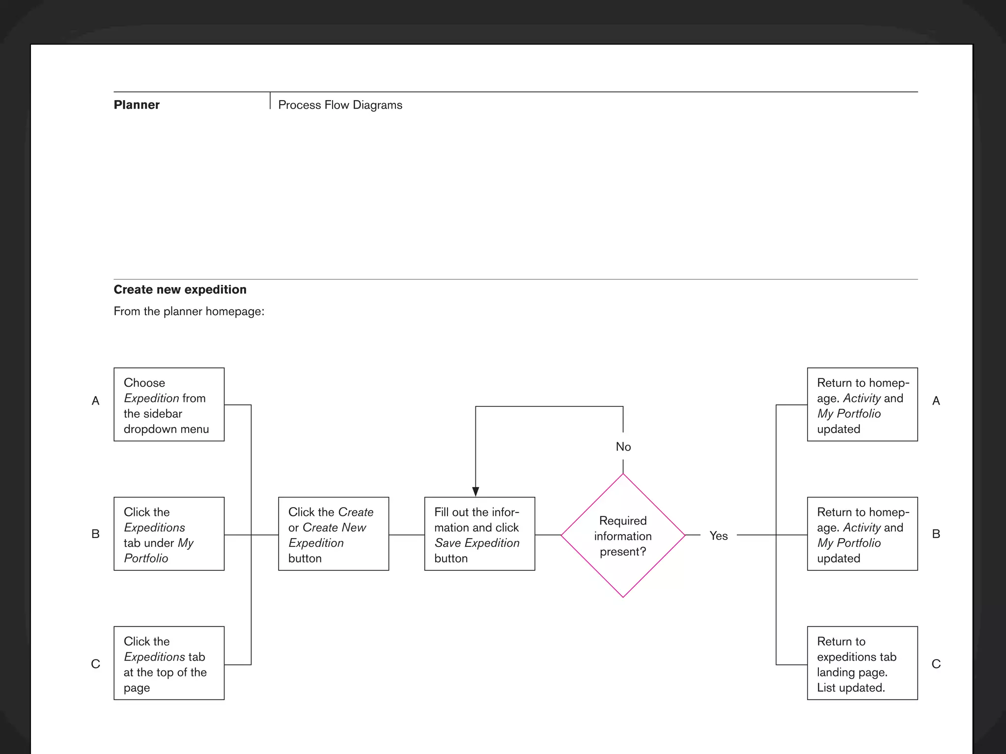 Planner                      Process Flow Diagrams




          Create new expedition
          From the planner homepage:




           Choose                                                                                        Return to homep-
      A    Expedition from                                                                               age. Activity and   A
           the sidebar                                                                                   My Portfolio
           dropdown menu                                                                                 updated
                                                                                         No




           Click the                    Click the Create       Fill out the infor-                       Return to homep-
                                                                                      Required
           Expeditions                  or Create New          mation and click                          age. Activity and
      B                                                                              information   Yes                       B
           tab under My                 Expedition             Save Expedition                           My Portfolio
                                                                                      present?
           Portfolio                    button                 button                                    updated




           Click the                                                                                     Return to
           Expeditions tab                                                                               expeditions tab
      C                                                                                                                      C
           at the top of the                                                                             landing page.
           page                                                                                          List updated.

Credits
 