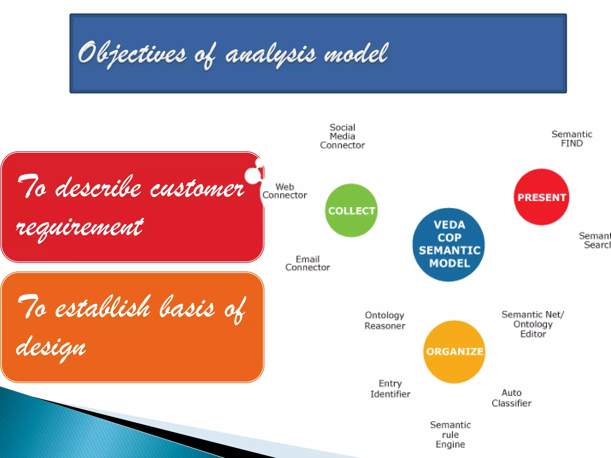 To describe customer
requirement

To establish basis of
design
 