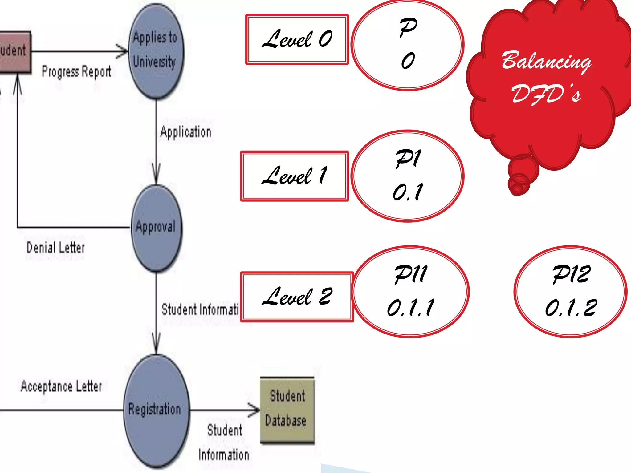 Level 0    P
           0      Balancing
                   DFD’s

          P1
Level 1
          0.1

           P11         P12
Level 2   0.1.1       0.1.2
 