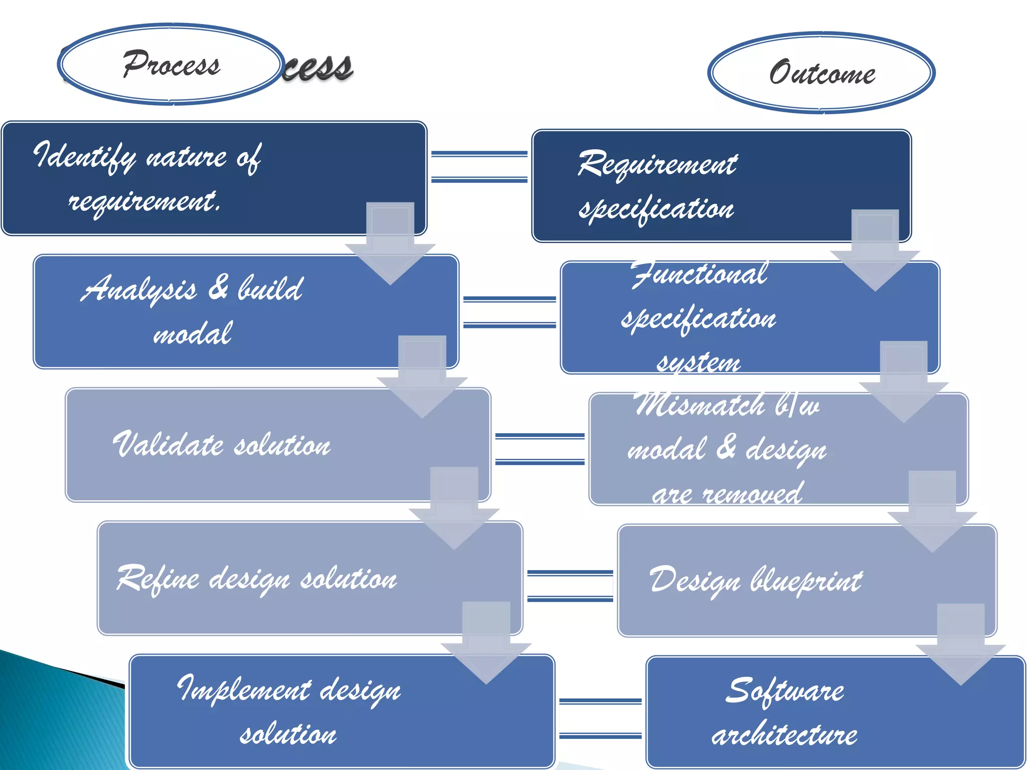 Process                                 Outcome

Identify nature of             Requirement
  requirement.                 specification

   Analysis & build                Functional
       modal                      specification
                                     system
                                   Mismatch b/w
      Validate solution            modal & design
                                    are removed

      Refine design solution         Design blueprint

           Implement design                Software
               solution                   architecture
 