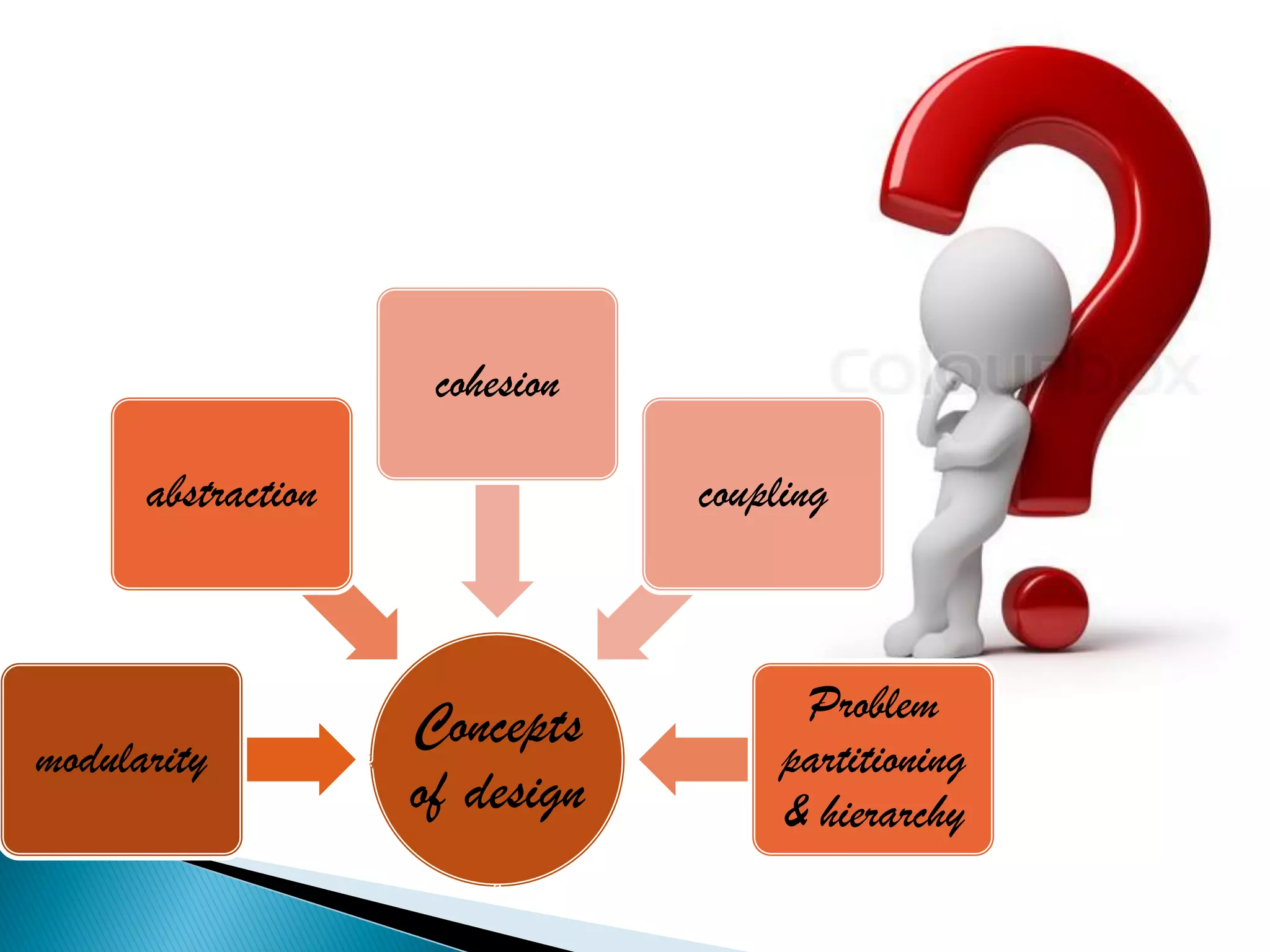cohesion

      abstraction               coupling



                    Concepts          Problem
modularity                           partitioning
                    of design        & hierarchy
 