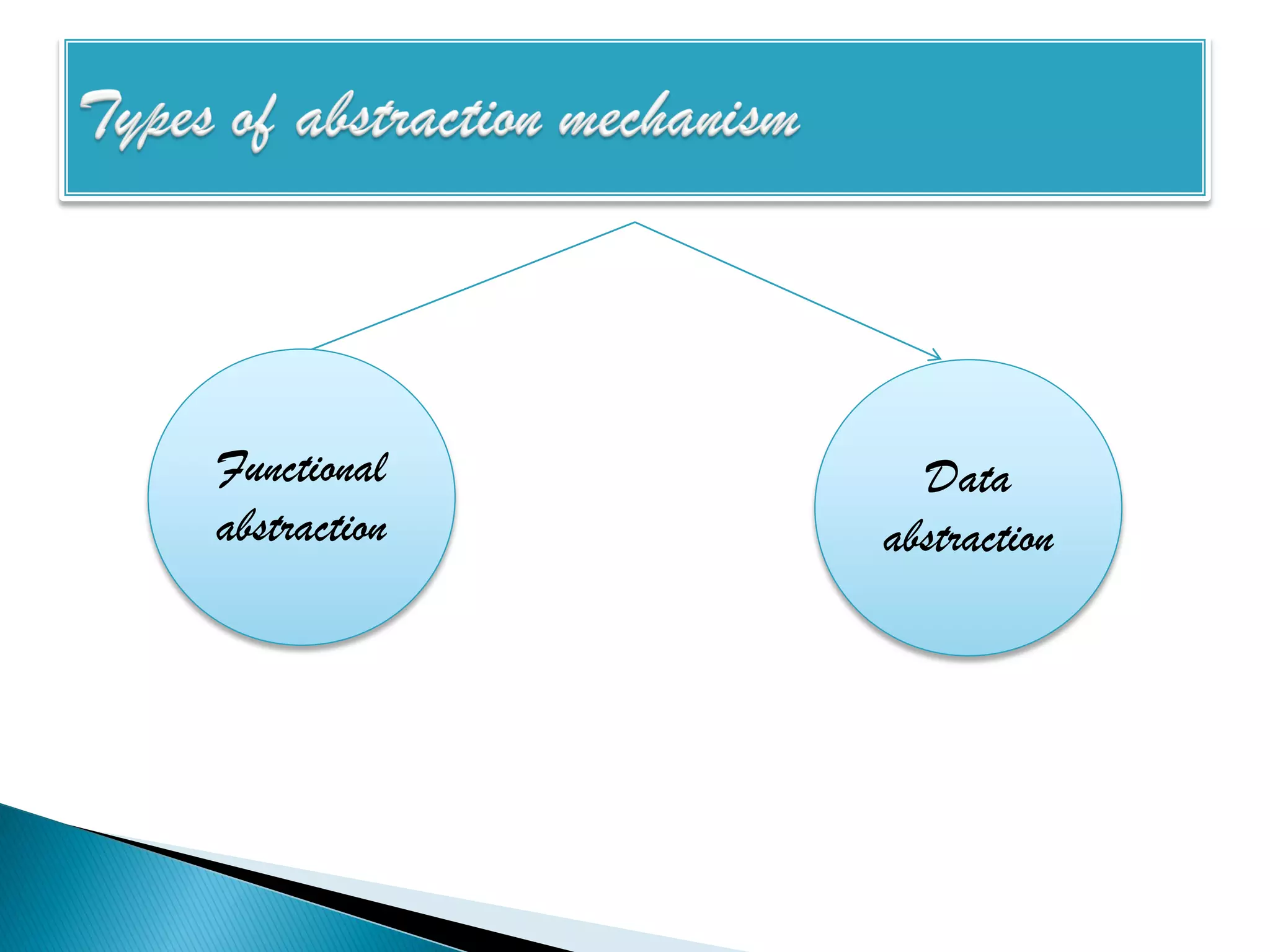 Functional      Data
abstraction   abstraction
 