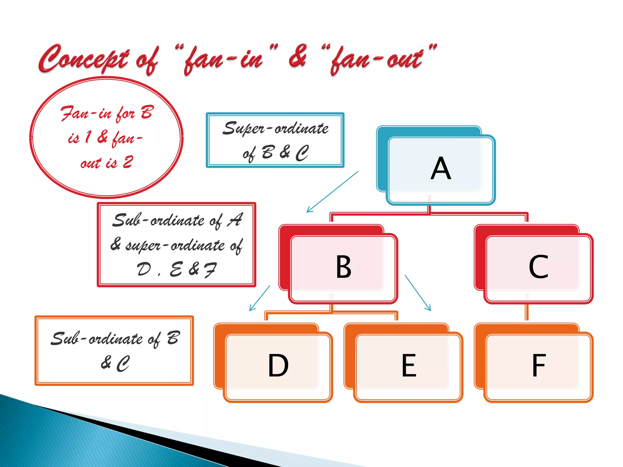 Fan-in for B
  is 1 & fan-          Super-ordinate
                         of B & C
    out is 2
                                                A
       Sub-ordinate of A
       & super-ordinate of
           D,E&F                        B           C

Sub-ordinate of B
      &C                     D              E       F
 