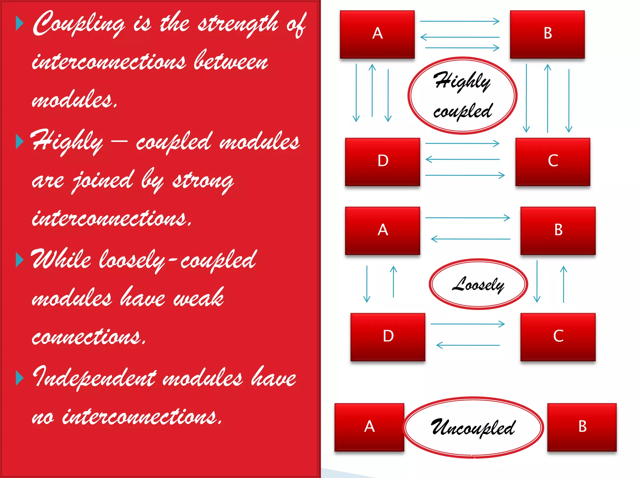  Coupling   is the strength of   A                   B
  interconnections between
                                          Highly
  modules.                                coupled
 Highly – coupled modules
                                      D               C
  are joined by strong
  interconnections.                   A                   B

 While loosely-coupled
                                            Loosely
  modules have weak
  connections.                        D                   C

 Independent modules have
  no interconnections.            A       Uncoupled           B
 