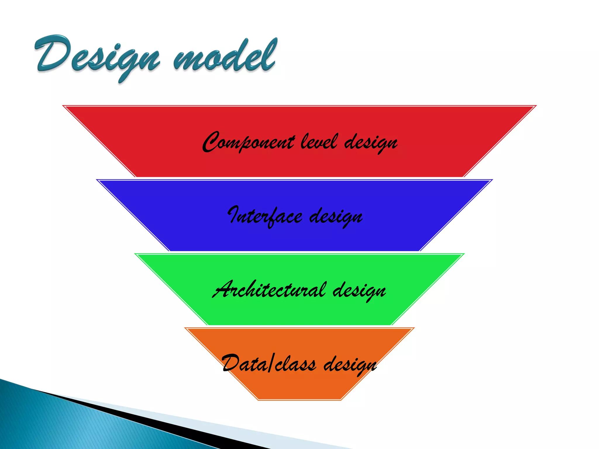 Component level design

  Interface design

 Architectural design

  Data/class design
 