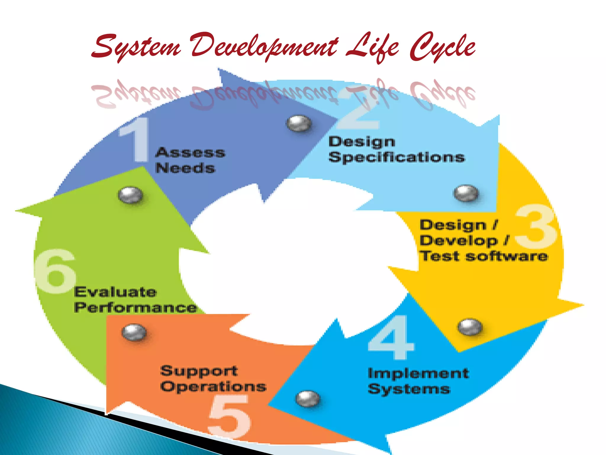 System Development Life Cycle
 