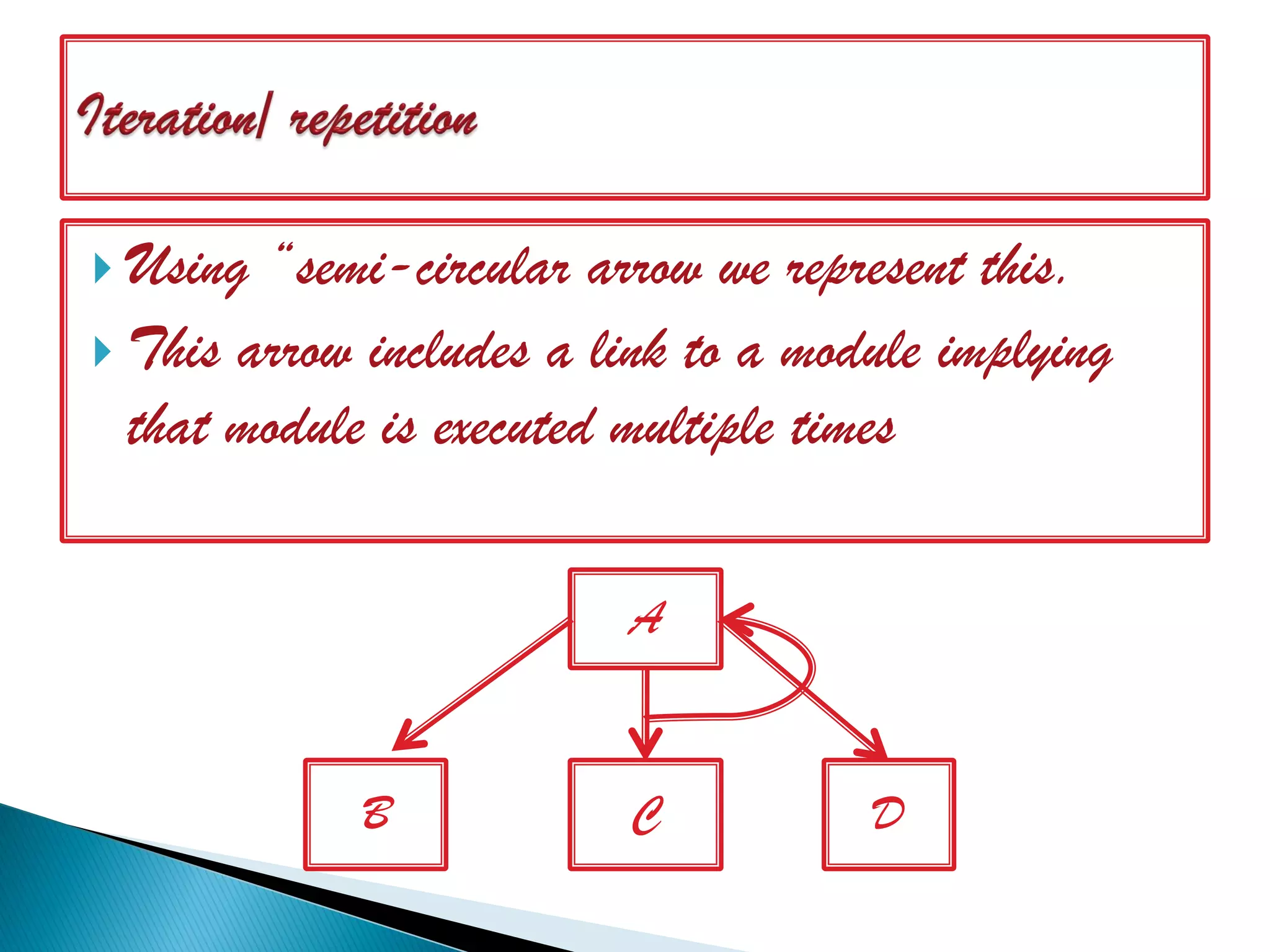  Using “semi-circular arrow we represent this.
 This arrow includes a link to a module implying
  that module is executed multiple times

                         A


            B            C           D
 