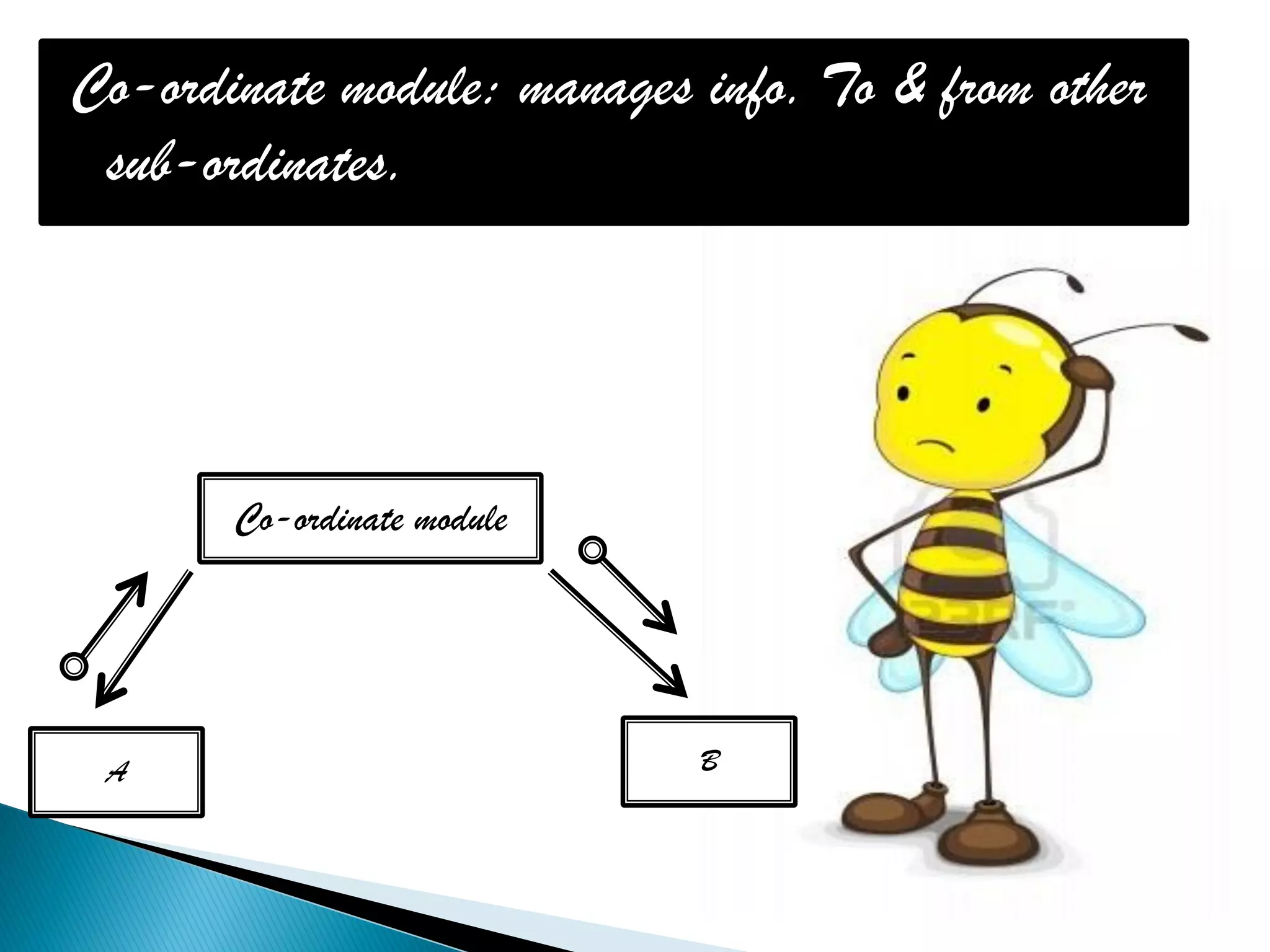Co-ordinate module: manages info. To & from other
 sub-ordinates.




       Co-ordinate module




 A                          B
 