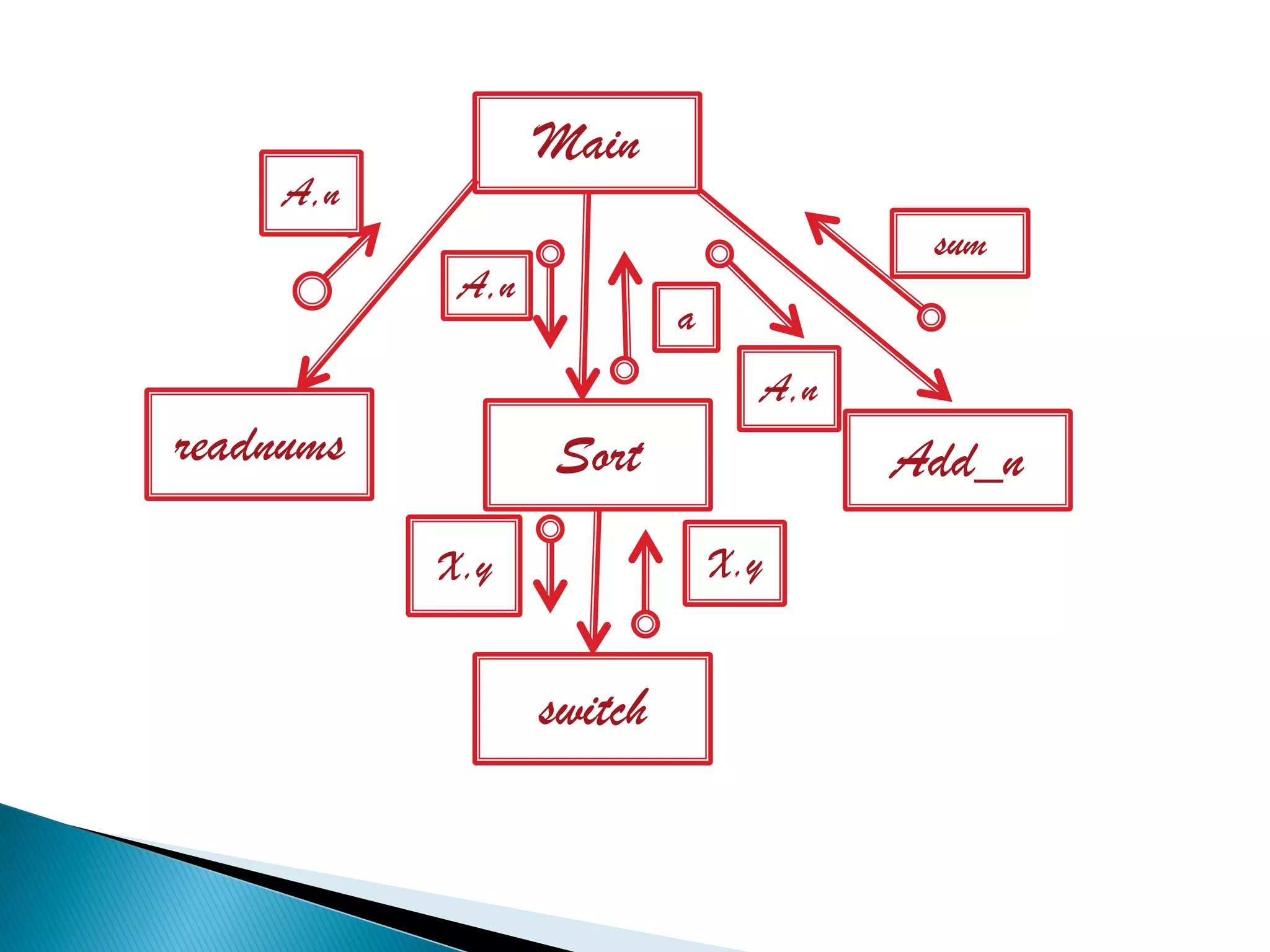 Main
     A,n
                                        sum
            A,n
                           a
                                 A,n
readnums          Sort                 Add_n
           X,y                 X,y


                  switch
 