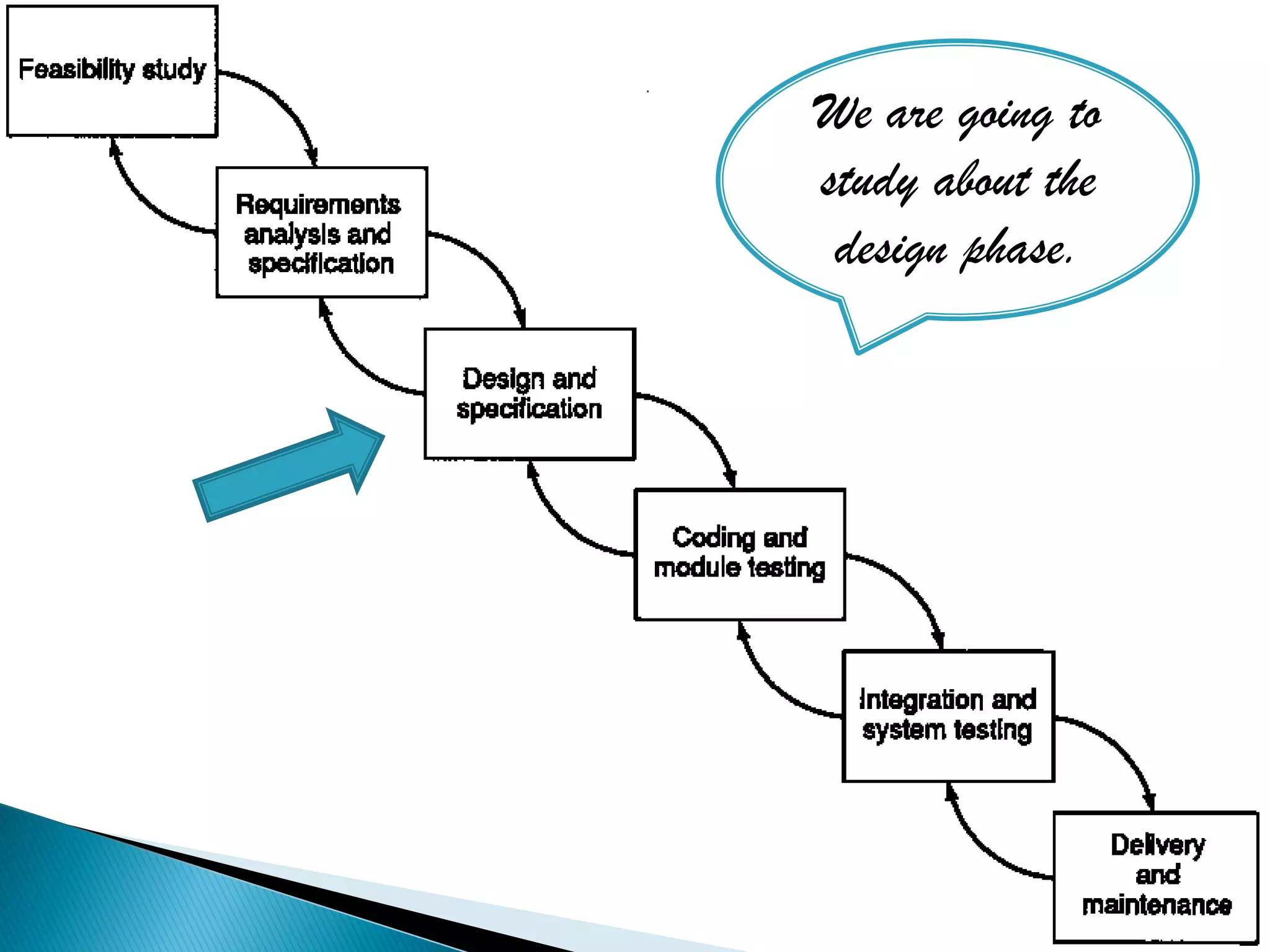 We are going to
study about the
 design phase.
 