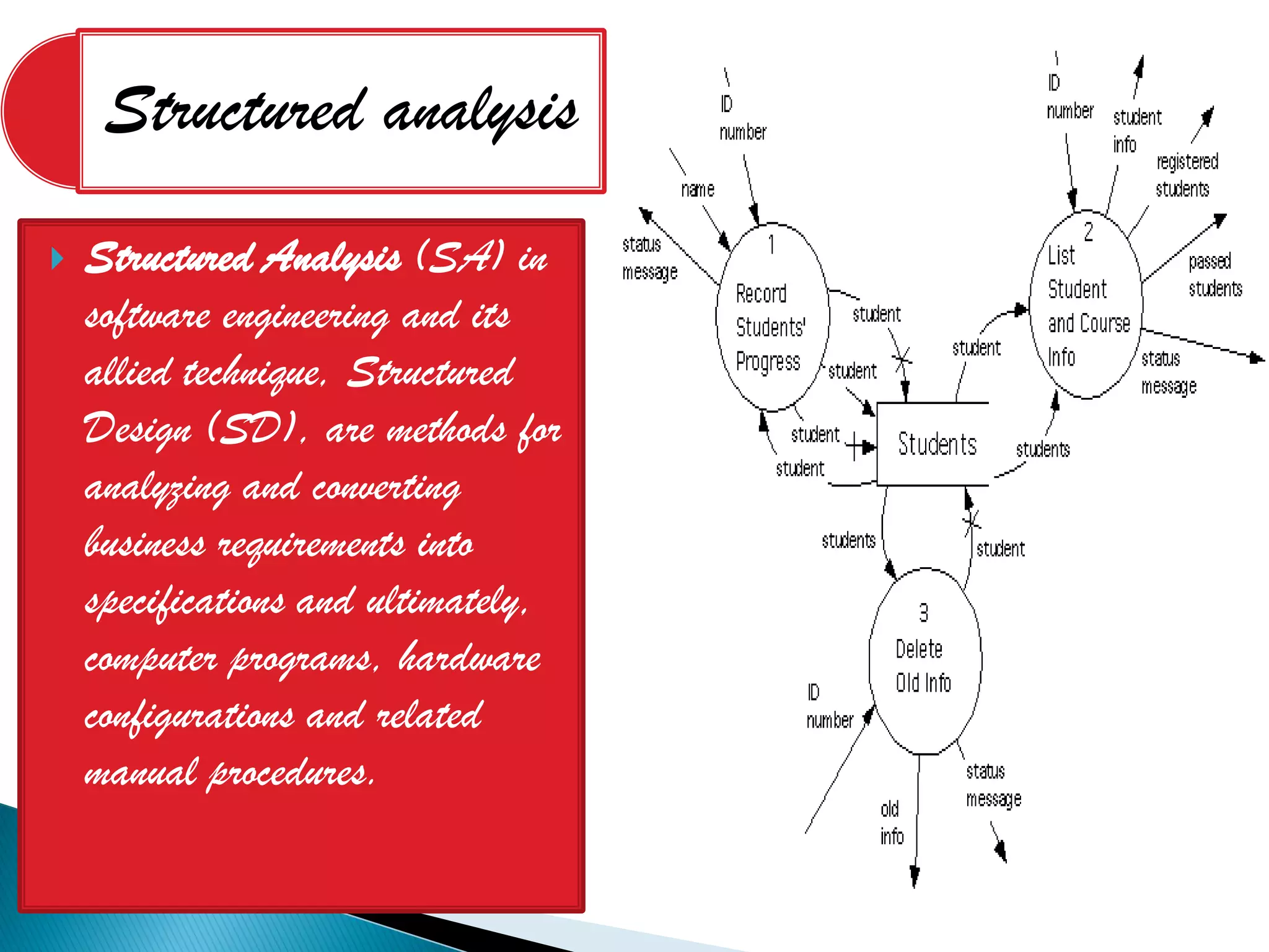 Structured analysis
   Structured Analysis (SA) in
    software engineering and its
    allied technique, Structured
    Design (SD), are methods for
    analyzing and converting
    business requirements into
    specifications and ultimately,
    computer programs, hardware
    configurations and related
    manual procedures.
 