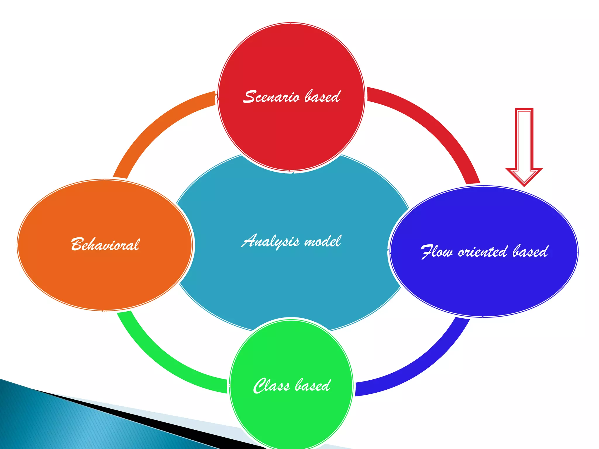 Scenario based




Behavioral   Analysis model
                              Flow oriented based




              Class based
 