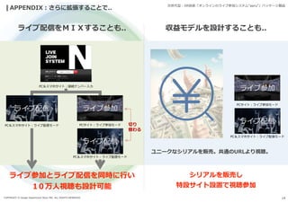 COPYRIGHT © Design Department Store INC. ALL RIGHTS RESERVED. 14
APPENDIX:さらに拡張することで.. 次世代型:XR技術「オンラインのライブ参加システム“aeru”」パッケージ製品
ライブ配信をＭＩＸすることも..
ライブ参加とライブ配信を同時に行い
1０万人視聴も設計可能
シリアルを販売し
特設サイト設置で視聴参加
収益モデルを設計することも..
使い方・よくある質問 | プライバシーポリシー © Department Store INC.
接続ナンバーをご用意ください。
オンライン視聴は開始5分前よりご参加いただけます。イベント進行の都合にてお待ちいただく場合がございます。
対応環境 :PC Web
接続ナンバーを入力 完了
視聴･参加する
▶ 使い方・よくある質問
ライブ配信
PC＆スマホサイト:ライブ配信モード
切り
替わる
PC＆スマホサイト:接続ナンバー入力
PCサイト:ライブ参加モード
使い方・よくある質問 | プライバシーポリシー © Department Store INC.
48
安定した通信環境
受信:X.XMbps／送信:X.XMbps／XXfps
ライブ参加
ライブ配信
PC＆スマホサイト:ライブ配信モード
ユニークなシリアルを販売。共通のURLより視聴。
ライブ配信
PC＆スマホサイト:ライブ配信モード
PCサイト:ライブ参加モード
使い方・よくある質問 | プライバシーポリシー © Department Store INC.
48
安定した通信環境
受信:X.XMbps／送信:X.XMbps／XXfps
ライブ参加
 