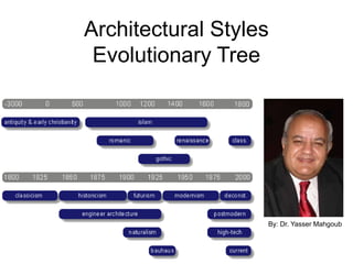 Architectural Styles
 Evolutionary Tree




                   By: Dr. Yasser Mahgoub
 