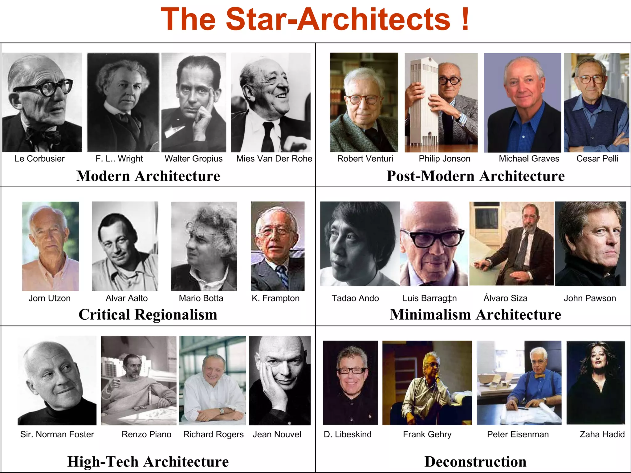 The Star-Architects ! Sir. Norman Foster Renzo Piano Richard Rogers Jean Nouvel High-Tech Architecture Robert Venturi Philip Jonson Michael Graves Cesar Pelli Post-Modern Architecture Le Corbusier F. L.. Wright Walter Gropius Mies Van Der Rohe Modern Architecture D. Libeskind Frank Gehry Peter Eisenman Zaha Hadid Deconstruction Tadao Ando Luis Barrag‡n Álvaro Siza John Pawson Minimalism Architecture Jorn Utzon Alvar Aalto Mario Botta K. Frampton Critical Regionalism 