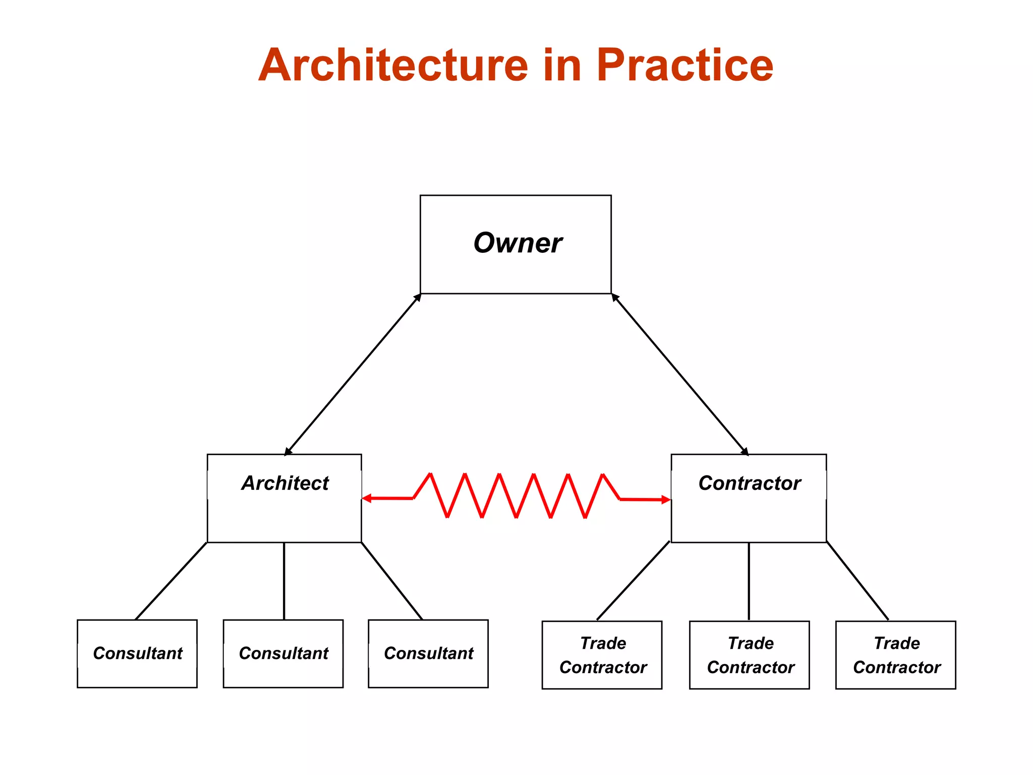 Architecture in Practice Owner Consultant Consultant Consultant Trade Contractor Trade Contractor Trade Contractor Architect Contractor 