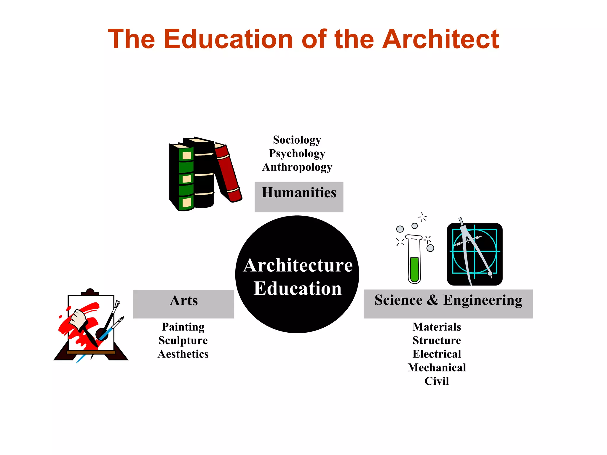Sociology Psychology Anthropology Materials Structure Electrical Mechanical Civil Painting Sculpture Aesthetics Architecture Education Arts Science & Engineering Humanities The Education of the Architect 