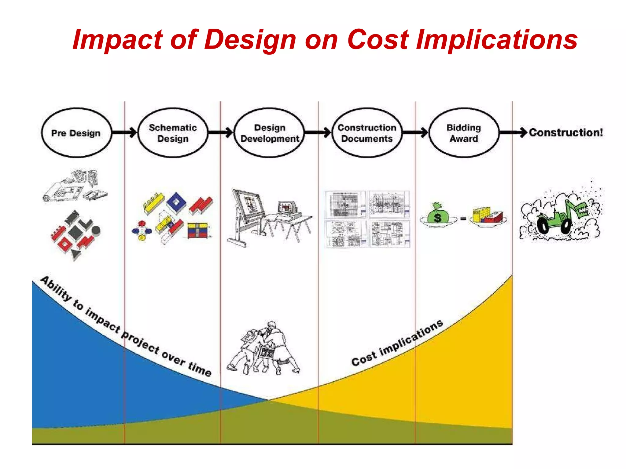 Impact of Design on Cost Implications  