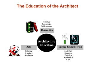 Sociology Psychology Anthropology Materials Structure Electrical Mechanical Civil Painting Sculpture Aesthetics Architecture Education Arts Science & Engineering Humanities The Education of the Architect 