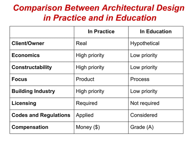 Architectural Design 1 Lectures by Dr. Yasser Mahgoub - Lecture 1 ...