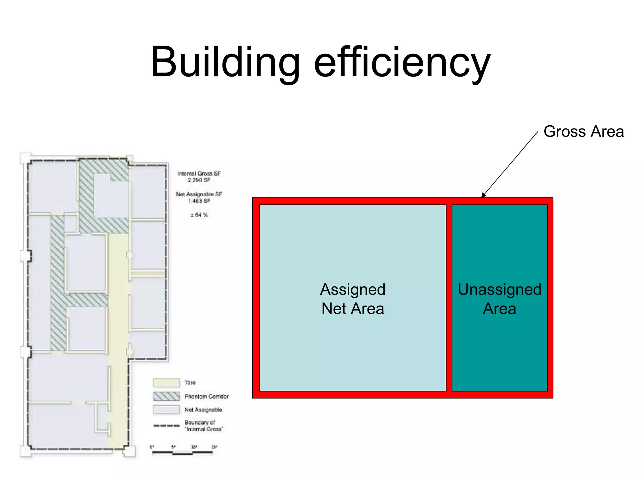 Building efficiency Assigned Net Area Unassigned Area Gross Area 