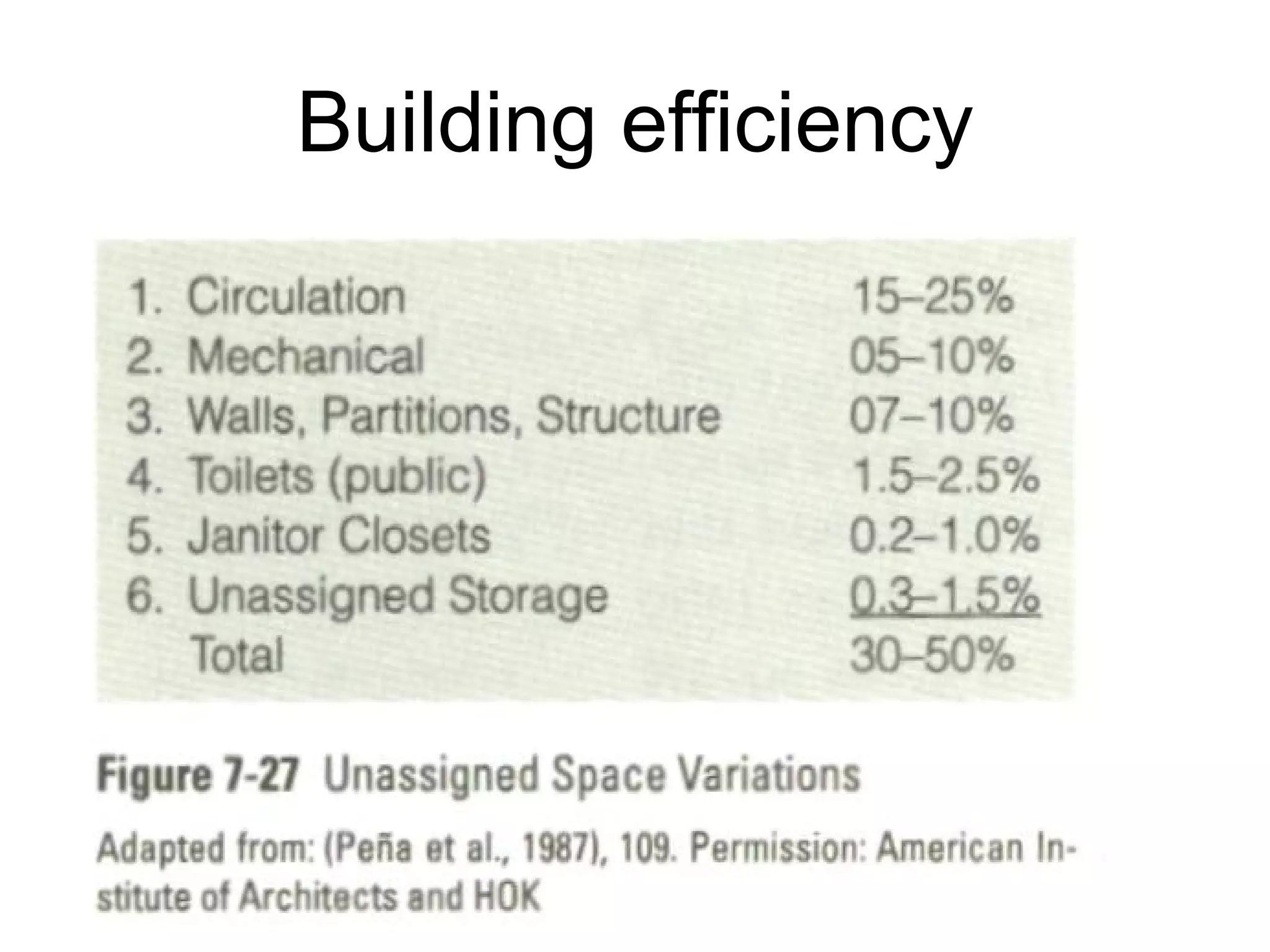 Building efficiency 
