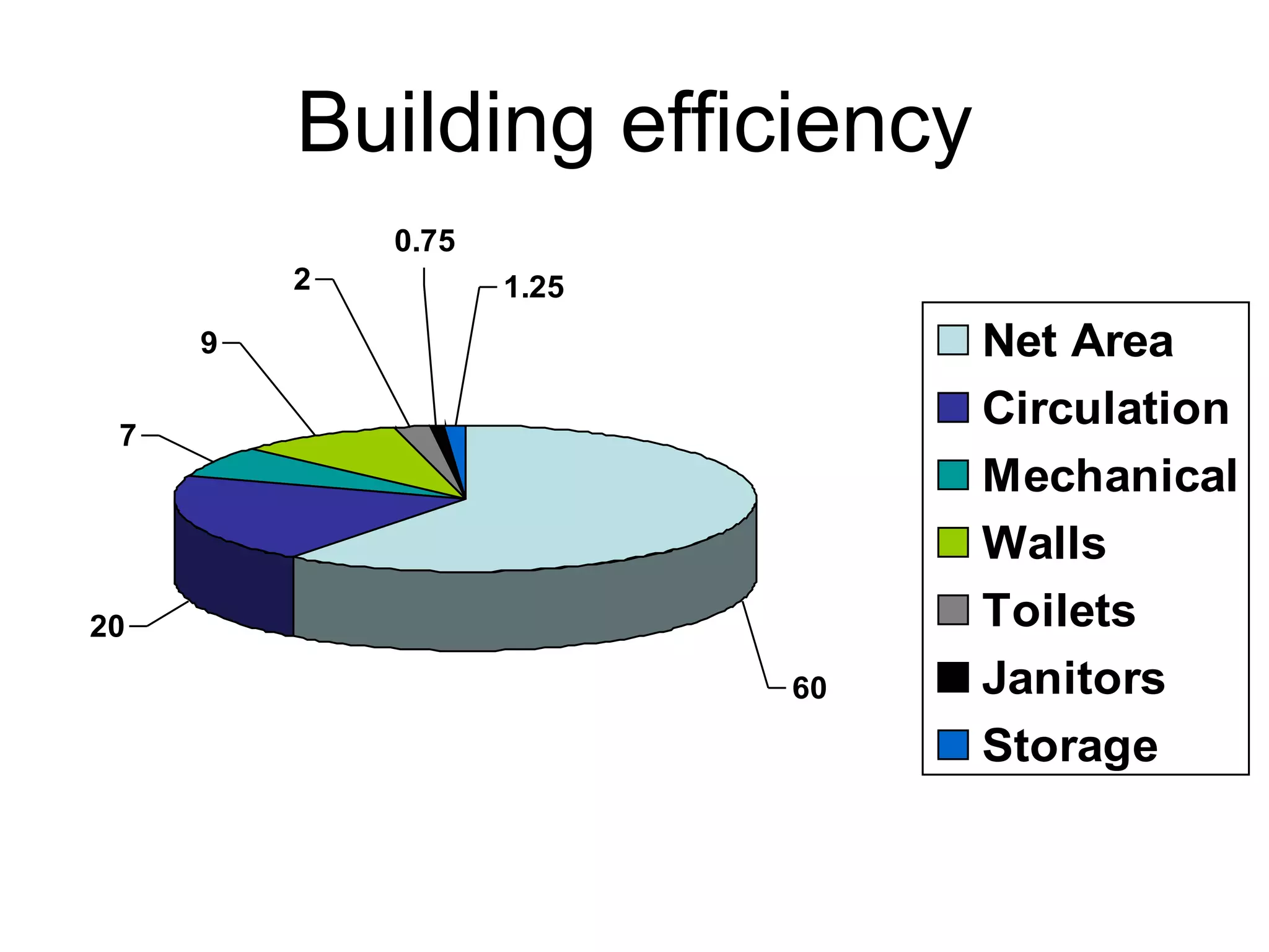 Building efficiency 