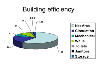 Building efficiency 