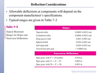 Deflection Considerations
 Allowable deflections at components will depend on the
component manufacturer’s specifications.
 Typical ranges are given in Table 7–2
Shigley’s Mechanical Engineering Design
 
