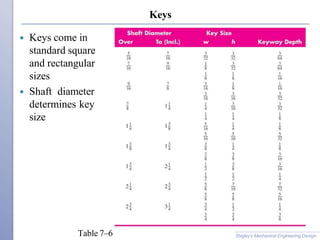 Keys
 Keys come in
standard square
and rectangular
sizes
 Shaft diameter
determines key
size
Table 7–6 Shigley’s Mechanical Engineering Design
 