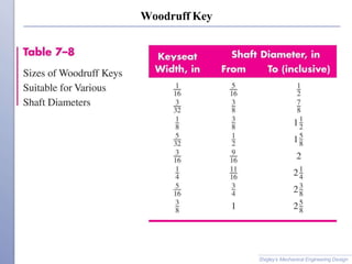 Woodruff Key
Shigley’s Mechanical Engineering Design
 