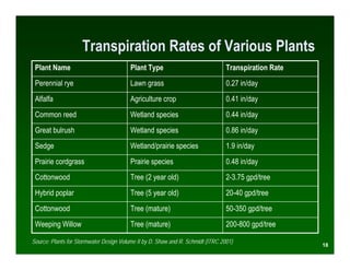 Transpiration Rates of Various Plants
 Plant Name                              Plant Type                              Transpiration Rate
 Perennial rye                           Lawn grass                              0.27 in/day
 Alfalfa                                 Agriculture crop                        0.41 in/day
 Common reed                             Wetland species                         0.44 in/day
 Great bulrush                           Wetland species                         0.86 in/day
 Sedge                                   Wetland/prairie species                 1.9 in/day
 Prairie cordgrass                       Prairie species                         0.48 in/day
 Cottonwood                              Tree (2 year old)                       2-3.75 gpd/tree
 Hybrid poplar                           Tree (5 year old)                       20-40 gpd/tree
 Cottonwood                              Tree (mature)                           50-350 gpd/tree
 Weeping Willow                          Tree (mature)                           200-800 gpd/tree

Source: Plants for Stormwater Design Volume II by D. Shaw and R. Schmidt (ITRC 2001)
                                                                                                      18
 