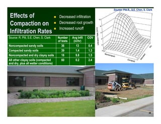 Source: Pitt R., S.E. Chen, S. Clark

 Effects of                             Decreased infiltration
 Compaction on                          Decreased root growth
                                        Increased runoff
 Infiltration Rates
Source: R. Pitt, S.E. Chen, S. Clark   Number     Avg Infil   COV
                                       of tests    (in/hr)
Noncompacted sandy soils                  36         13       0.4
Compacted sandy soils                     39         1.4      1.3
Noncompacted and dry clayey soils         18         9.8      1.5
All other clayey soils (compacted         60         0.2      2.4
and dry, plus all wetter conditions)




                                                                                                    26
                                                                                                     26
                                                                                                    26
 