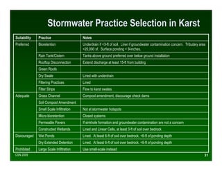 Stormwater Practice Selection in Karst
Suitability   Practice                   Notes
Preferred     Bioretention               Underdrain if <3-ft of soil. Liner if groundwater contamination concern. Tributary area
                                         <20,000 sf. Surface ponding < 9-inches.
              Rain Tank/Cistern          Tanks above ground preferred over below ground installation
              Rooftop Disconnection      Extend discharge at least 15-ft from building
              Green Roofs
              Dry Swale                  Lined with underdrain
              Filtering Practices        Lined
              Filter Strips              Flow to karst swales
Adequate      Grass Channel              Compost amendment, discourage check dams
              Soil Compost Amendment
              Small Scale Infiltration   Not at stormwater hotspots
              Micro-bioretention         Closed systems
              Permeable Pavers           If sinkhole formation and groundwater contamination are not a concern
              Constructed Wetlands       Lined and Linear Cells, at least 3-ft of soil over bedrock
Discouraged   Wet Ponds                  Lined. At least 6-ft of soil over bedrock. <6-ft of ponding depth
              Dry Extended Detention     Lined. At least 6-ft of soil over bedrock. <6-ft of ponding depth
Prohibited    Large Scale Infiltration   Use small-scale instead
CSN 2009                                                                                                                       31
 