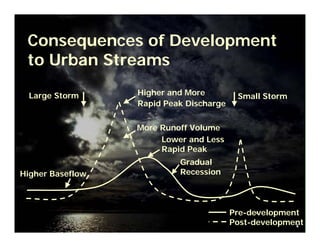 Consequences of Development
  to Urban Streams

  Large Storm
   Large Storm        Higher and More
                      Higher and More      Small Storm Storm
                                             Small
                      Rapid Peak Discharge
                      Rapid Peak Discharge

                      MoreRunoff Volume
                      More Runoff Volume
                           Lower and Less
                            Lower and Less Rapid
                           Rapid Peak
                            Peak
                                  Gradual
                                   Gradual
Higher Baseflow
    Higher Baseflow               Recession
                                   Recession



                                               Pre-development
                                                   Pre-development
                                                      -
                                               Post-development
                                                  Post-development44
 