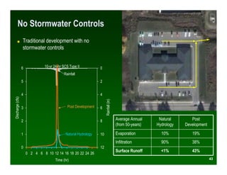 No Stormwater Controls
         ■        Traditional development with no
                  stormwater controls


                  6             10-yr 24-hr SCS Type II           0
                                            Rainfall
                  5                                               2


                  4                                               4
Discharge (cfs)




                  3                            Post Development   6    Rainfall (in)


                  2                                               8                    Average Annual     Natural       Post
                                                                                       (from 50-years)   Hydrology   Development

                  1                           Natural Hydrology   10                   Evaporation         10%          19%
                                                                                       Infiltration        90%          38%
                  0                                               12
                                                                                       Surface Runoff      <1%          43%
                      0 2 4 6 8 10 12 14 16 18 20 22 24 26
                                       Time (hr)                                                                                   43
 